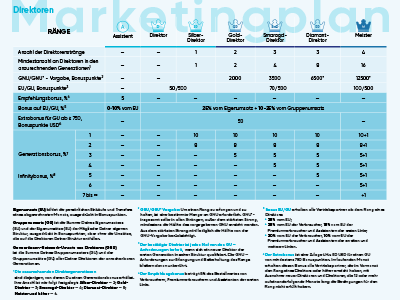 Coral Club Compensation Plan 2022